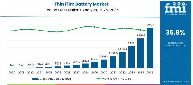 Thin Film Battery Market   Market Value Analysis
